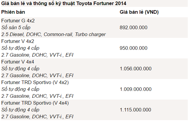 Toyota Fortuner 2014 với 5 phiên bản có giá từ 892 triệu đồng